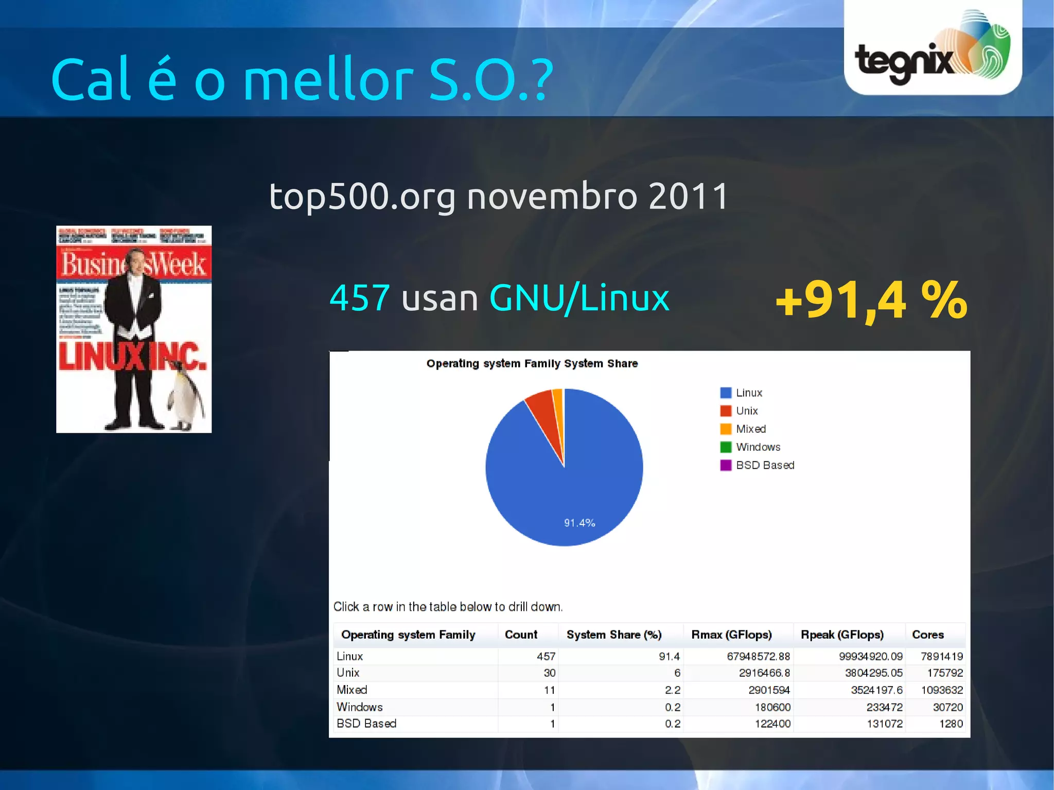 Cal é o mellor S.O.?
        top500.org novembro 2011

           457 usan GNU/Linux      +91,4 %
 