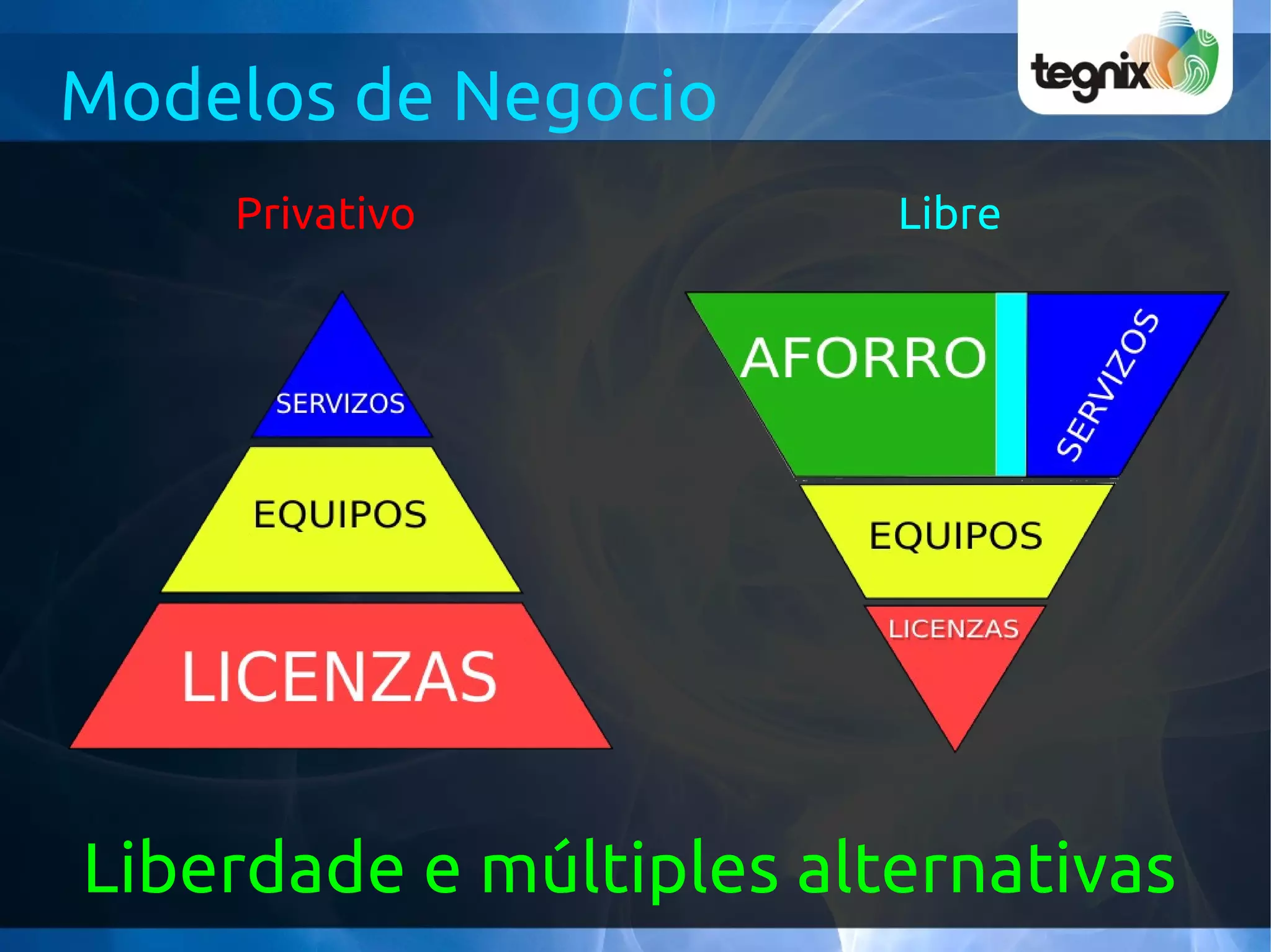 Modelos de Negocio
    Privativo            Libre




Liberdade e múltiples alternativas
 