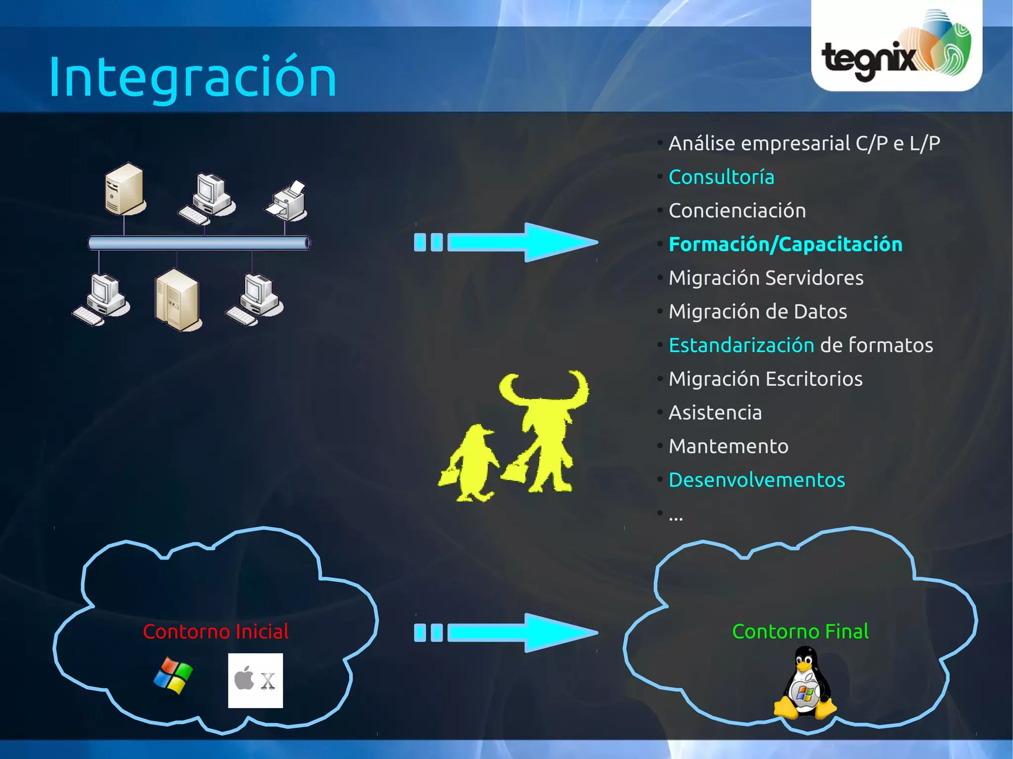 Integración
                      ●
                          Análise empresarial C/P e L/P
                      ●
                          Consultoría
                      ●
                          Concienciación
                      ●
                          Formación/Capacitación
                      ●
                          Migración Servidores
                      ●
                          Migración de Datos
                      ●
                          Estandarización de formatos
                      ●
                          Migración Escritorios
                      ●
                          Asistencia
                      ●
                          Mantemento
                      ●
                          Desenvolvementos
                      ●
                          ...




   Contorno Inicial             Contorno Final
 
