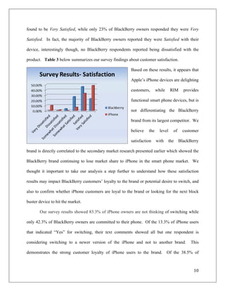 found to be Very Satisfied, while only 23% of BlackBerry owners responded they were Very

Satisfied. In fact, the majority of BlackBerry owners reported they were Satisfied with their

device, interestingly though, no BlackBerry respondents reported being dissatisfied with the

product. Table 3 below summarizes our survey findings about customer satisfaction.

                                                          Based on these results, it appears that

                                                          Apple’s iPhone devices are delighting

                                                          customers,      while     RIM     provides

                                                          functional smart phone devices, but is

                                                          not differentiating the BlackBerry

                                                          brand from its largest competitor. We

                                                          believe   the     level    of     customer

                                                          satisfaction    with    the     BlackBerry

brand is directly correlated to the secondary market research presented earlier which showed the

BlackBerry brand continuing to lose market share to iPhone in the smart phone market. We

thought it important to take our analysis a step further to understand how these satisfaction

results may impact BlackBerry customers’ loyalty to the brand or potential desire to switch, and

also to confirm whether iPhone customers are loyal to the brand or looking for the next block

buster device to hit the market.

       Our survey results showed 83.3% of iPhone owners are not thinking of switching while

only 42.3% of BlackBerry owners are committed to their phone. Of the 13.3% of iPhone users

that indicated “Yes” for switching, their text comments showed all but one respondent is

considering switching to a newer version of the iPhone and not to another brand.                This

demonstrates the strong customer loyalty of iPhone users to the brand.            Of the 38.5% of



                                                                                                 10	
  
	
  
 