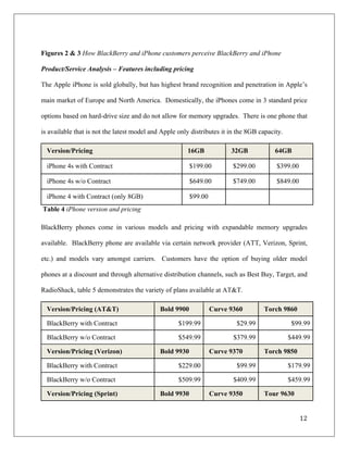  
Figures 2 & 3 How BlackBerry and iPhone customers perceive BlackBerry and iPhone

Product/Service Analysis – Features including pricing

The Apple iPhone is sold globally, but has highest brand recognition and penetration in Apple’s

main market of Europe and North America. Domestically, the iPhones come in 3 standard price

options based on hard-drive size and do not allow for memory upgrades. There is one phone that

is available that is not the latest model and Apple only distributes it in the 8GB capacity.

        Version/Pricing	
                                  16GB	
             32GB	
                   64GB	
  

        iPhone 4s with Contract	
                           $199.00	
          $299.00	
                $399.00	
  

        iPhone 4s w/o Contract	
                            $649.00	
          $749.00	
                $849.00	
  

        iPhone 4 with Contract (only 8GB)	
                 $99.00	
           	
                       	
  
       Table 4 iPhone version and pricing
	
  
BlackBerry phones come in various models and pricing with expandable memory upgrades

available. BlackBerry phone are available via certain network provider (ATT, Verizon, Sprint,

etc.) and models vary amongst carriers. Customers have the option of buying older model

phones at a discount and through alternative distribution channels, such as Best Buy, Target, and

RadioShack, table 5 demonstrates the variety of plans available at AT&T.

        Version/Pricing (AT&T)	
                Bold 9900	
           Curve 9360	
                 Torch 9860	
  

        BlackBerry with Contract	
                     $199.99	
                      $29.99	
                  $99.99	
  

        BlackBerry w/o Contract	
                      $549.99	
               $379.99	
                       $449.99	
  

        Version/Pricing (Verizon)	
             Bold 9930	
           Curve 9370	
                 Torch 9850	
  

        BlackBerry with Contract	
                     $229.00	
                      $99.99	
                 $179.99	
  

        BlackBerry w/o Contract	
                      $509.99	
               $409.99	
                       $459.99	
  

        Version/Pricing (Sprint)	
              Bold 9930	
           Curve 9350	
                 Tour 9630	
  


                                                                                                                    12	
  
	
  
 