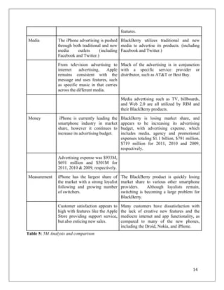 features.

       Media         The iPhone advertising is pushed BlackBerry utilizes traditional and new
                     through both traditional and new media to advertise its products. (including
                     media     outlets      (including Facebook and Twitter.)
                     Facebook and Twitter.)

                     From television advertising to Much of the advertising is in conjunction
                     internet    advertising,    Apple with a specific service provider or
                     remains consistent with the distributor, such as AT&T or Best Buy.
                     message and uses features, such
                     as specific music in that carries
                     across the different media.

                                                         Media advertising such as TV, billboards,
                                                         and Web 2.0 are all utilized by RIM and
                                                         their BlackBerry products.

       Money          iPhone is currently leading the    BlackBerry is losing market share, and
                     smartphone industry in market       appears to be increasing its advertising
                     share, however it continues to      budget, with advertising expense, which
                     increase its advertising budget.    includes media, agency and promotional
                                                         expenses totaling $1.1 billion, $791 million,
                                                         $719 million for 2011, 2010 and 2009,
                                                         respectively.

                     Advertising expense was $933M,
                     $691 million and $501M for
                     2011, 2010 & 2009, respectively.

       Measurement   iPhone has the largest share of     The BlackBerry product     is quickly losing
                     the market with a strong loyalist   market share to various   other smartphone
                     following and growing number        providers.    Although    loyalists remain,
                     of switchers.                       switching is becoming a   large problem for
                                                         BlackBerry.

                     Customer satisfaction appears to    Many customers have dissatisfaction with
                     high with features like the Apple   the lack of creative new features and the
                     Store providing support service,    mediocre internet and app functionality, as
                     but also enticing new sales.        compared to many of the new phones,
                                                         including the Droid, Nokia, and iPhone.
Table 5: 5M Analysis and comparison




                                                                                                  14	
  
	
  
 