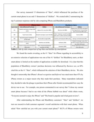 Our survey measured 15 dimensions of “likes”, which influenced the purchase of the

current smart-phone in use and 17 dimensions of “dislikes”. We created table 2 summarizing the

top 5 customer responses side by side comparing iPhone and BlackBerry products.

                                                           iPhone	
  Users                                                                                         Blackberry	
  Users
   Rank	
  Order       Likes	
  (Influenced	
  Purchase)                                       Dislikes                             Likes	
  (Influenced	
  Purchase)                                         Dislikes
                                                                                                                                                                                       Battery	
  l ife	
  i s	
  too	
  short	
  and	
  Other-­‐	
  
                    Usability	
  and	
  Access	
  to	
  Apps	
  (54%	
  
        #	
  1                                                                Battery	
  l ife	
  i s	
  too	
  short	
  (40%)              Business	
  Use	
  (68%)                    Few	
  Apps/Screen	
  Freezes/Slow	
  
                                        each)
                                                                                                                                                                                          web	
  connectivity	
  (40%	
  e ach)

                                                                                                                                 Other-­‐	
  Employer	
  i ssued/Free	
  BBM	
  
        #	
  2                Touch	
  Screen	
  (51%)                     Network	
  coverage	
  i s	
  poor	
  (33.33%)                                                                                Camera	
  (20%)
                                                                                                                                 with	
  users	
  i n	
  other	
  countries	
  (32%)

                      Brand	
  Perception	
  and	
  Referral	
  
        #	
  3                                                                  Not	
  durable	
  e nough	
  (20%)               Usability	
  and	
  Keyboard	
  (28%	
  e ach)            Styling	
  i s	
  old-­‐fashioned	
  (16%)
                                 (47.5%	
  e ach)
                                                                                                                                                                                         Network	
  coverage	
  i s	
  poor,	
  Not	
  
                    Hardware	
  and	
  Business	
  Use	
  (42.4%	
  
        #	
  4                                                                     Monthly	
  cost	
  (18.33%)                                Hardware	
  (24%)                        durable	
  e nough,	
  Keyboard-­‐buttons	
  
                                       each)
                                                                                                                                                                                              too	
  small	
  (12%	
  e ach)
                     Access	
  to	
  own	
  music	
  and	
  Camera	
           Other-­‐	
  Autocorrect/Outlook	
                                                                        Design	
  appearance	
  and	
  Antenna	
  
        #	
  5                                                                                                                                Durability	
  (20%)
                                      (39%	
  e ach	
  )                           functions	
  (13.33%)                                                                                           issues	
  (8%	
  e ach)              	
  
Table	
  2.	
  Side	
  by	
  side	
  comparison	
  of	
  top	
  likes	
  and	
  dislikes	
  by	
  smartphone

                 We found the results revealing, as the #1 “likes” for iPhone regarding its accessibility to

an extensive selection of applications was one of the #1 “dislikes” for BlackBerry users, as their

smart phone is limited on the number of applications available for download. It is clear that this

population of BlackBerry owners’ purchase decisions was influenced by Business use, as 68%

cited this as the #1 “likes”, which influenced the selection of their BlackBerry device. We also

thought it noteworthy that iPhone’s Brand recognition and Referral was rated more than 47% by

iPhone owners as a major reason why they made their purchase. Many respondents indicated

they decided to take the plunge to purchase their iPhone after friends recommended how easy the

device was to use. For example, one person commented in our survey that “I chose my current

smart phone because I had to see what all the iPhone hubbub was about” while others wrote,

“Everyone seemed to enjoy the iPhone” and “The brand is popular and it had great reviews”.

                 After understanding the iPhone and BlackBerry customers’ “likes” and “dislikes”, we

turn our research to both customer segments’ overall satisfaction with their smart phone. When

asked “How satisfied are you with your current smart phone?” 48.3% of iPhone owners were

                                                                                                                                                                                                                              9	
  
	
  
 