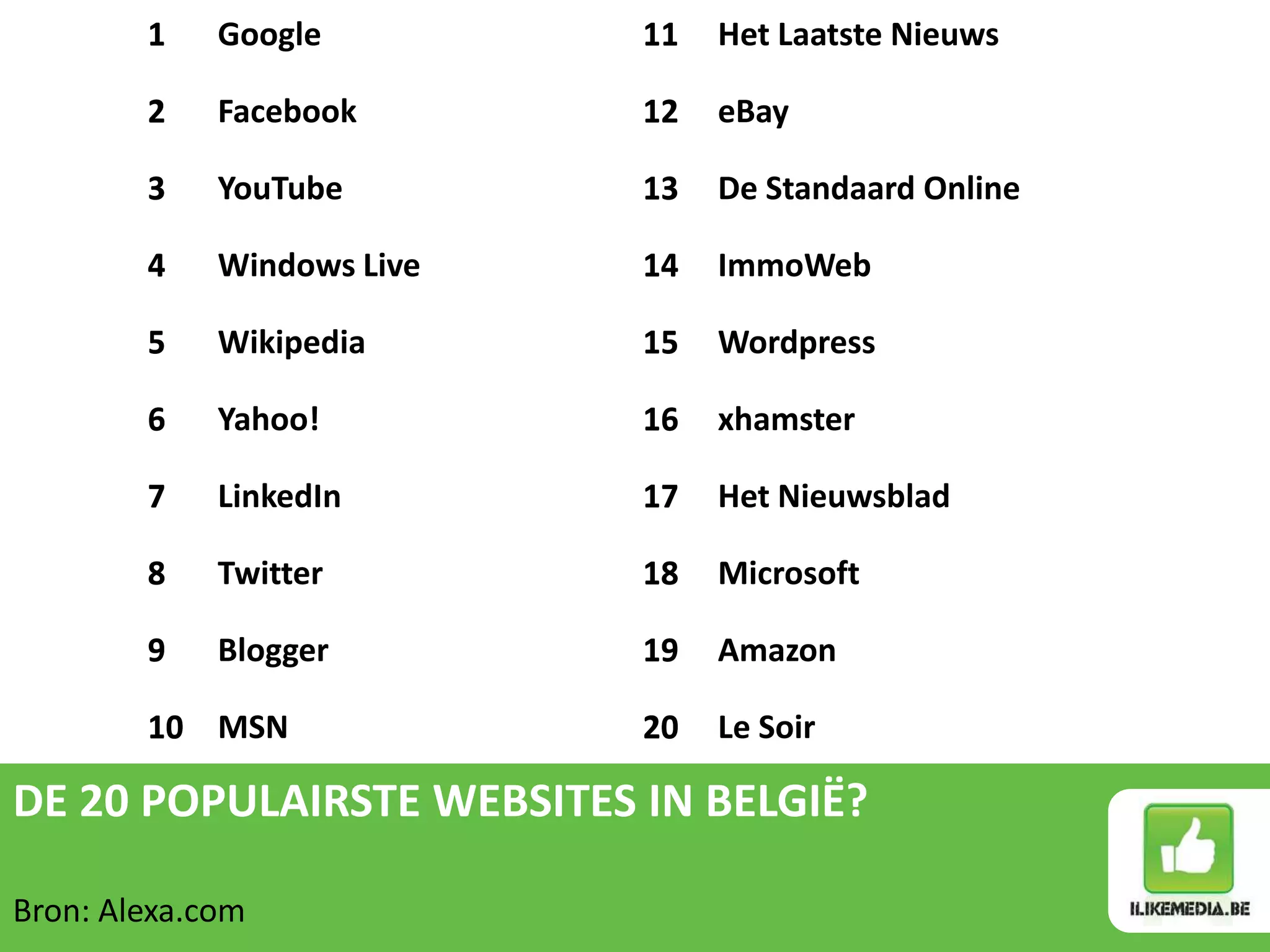 1    Google         11   Het Laatste Nieuws

        2    Facebook       12   eBay

        3    YouTube        13   De Standaard Online

        4    Windows Live   14   ImmoWeb

        5    Wikipedia      15   Wordpress

        6    Yahoo!         16   xhamster

        7    LinkedIn       17   Het Nieuwsblad

        8    Twitter        18   Microsoft

        9    Blogger        19   Amazon

        10 MSN              20   Le Soir

DE 20 POPULAIRSTE WEBSITES IN BELGIË?

Bron: Alexa.com
 