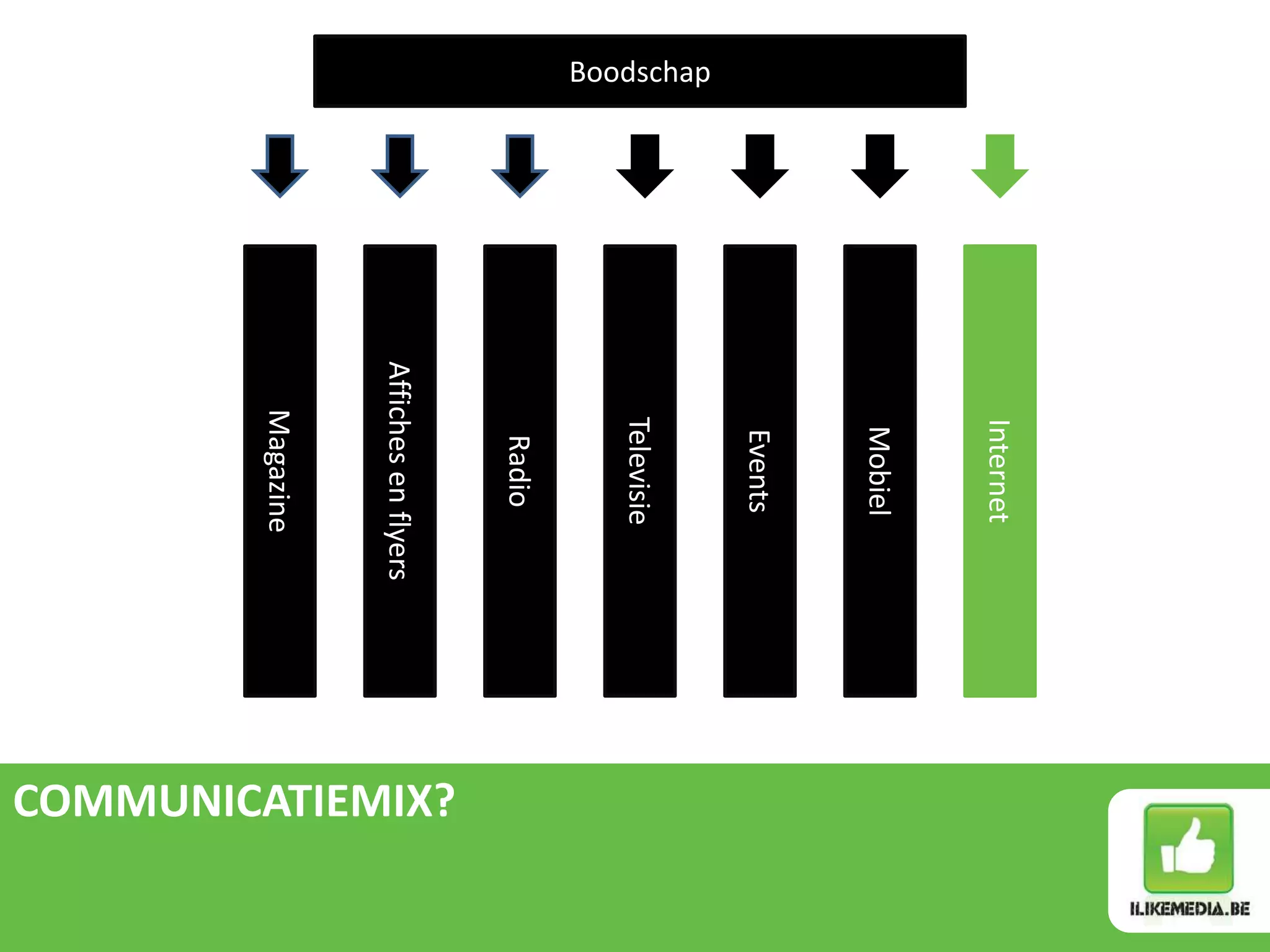 Internet
                 Mobiel
                 Events
Boodschap




                Televisie
                  Radio




                                 COMMUNICATIEMIX?
            Affiches en flyers
               Magazine
 