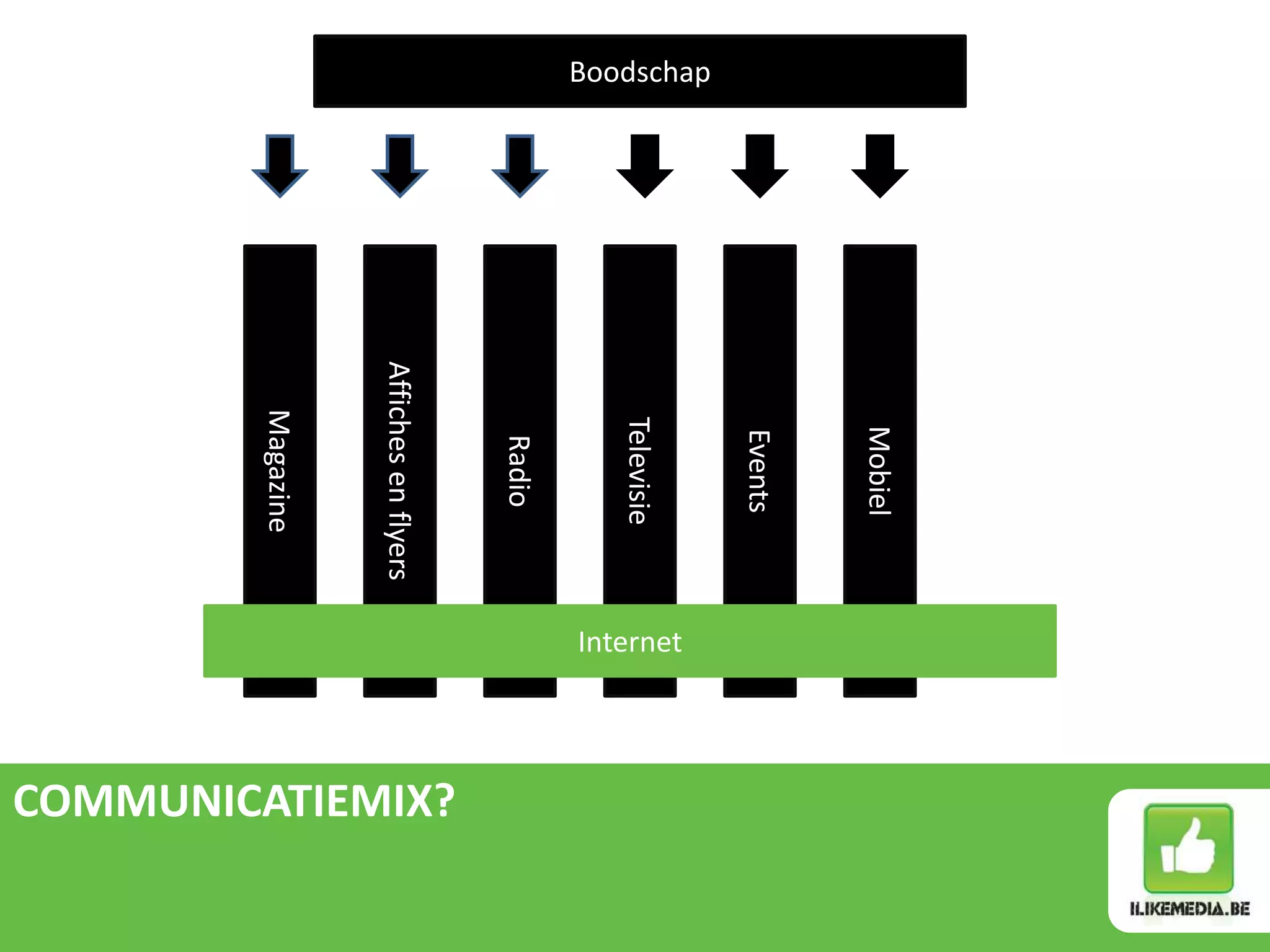 Mobiel
                 Events
Boodschap




                                 Internet
                Televisie
                  Radio




                                            COMMUNICATIEMIX?
            Affiches en flyers
               Magazine
 