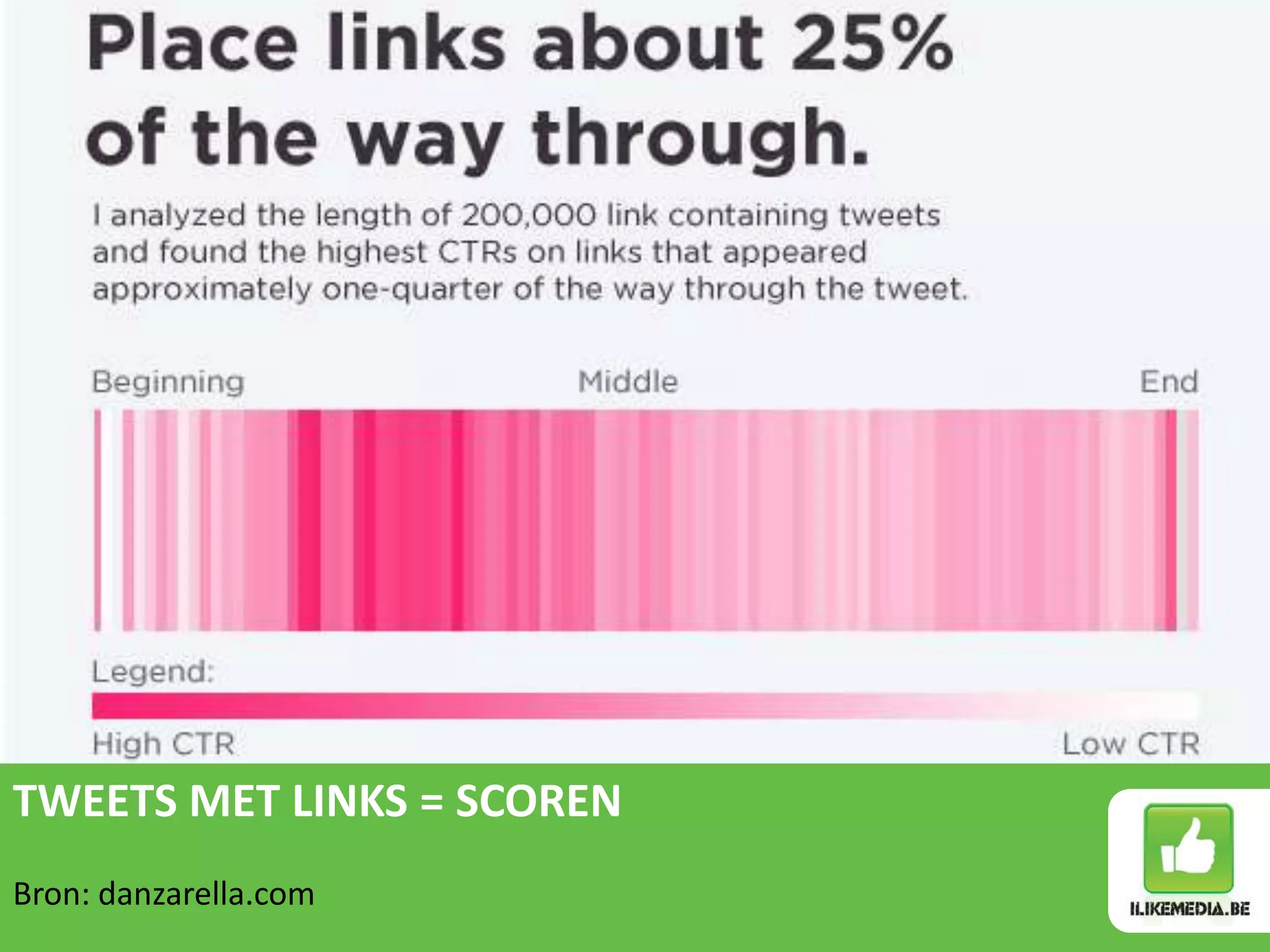 TWEETS MET LINKS = SCOREN
Bron: danzarella.com
 