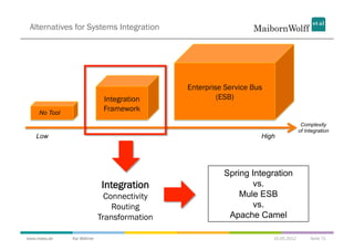 Alternatives for Systems Integration




                                             Enterprise Service Bus
             ...