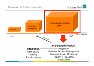 Alternatives for Systems Integration




                                              Enterprise Service Bus
            ...