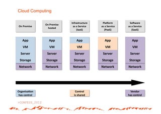 Cloud Computing

                              Infrastructure#     PlaCorm#        So;ware#
                On#Premise#
On#Premise#                    as#a#Service#    #as#a#Service#   as#a#Service#
                  hosted#
                                  (IaaS)#          (PaaS)#          (SaaS)#


   App#           App#            App#             App#             App#
    VM#            VM#            VM#               VM#             VM#
  Server#        Server#        Server#           Server#         Server#
 Storage#       Storage#        Storage#         Storage#         Storage#
 Network#       Network#       Network#         Network#         Network#




Organisa5on#                     Control##                         Vendor#
 has#control#                   is#shared#                       has#control#
 