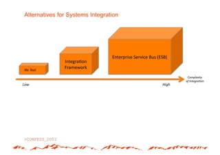 Alternatives for Systems Integration




                                 Enterprise*Service*Bus*(ESB)*
               Integra(on*
No+Tool+
               Framework*
                                                                   Complexity+
                                                                  of+Integra2on+
Low+                                                      High+
 