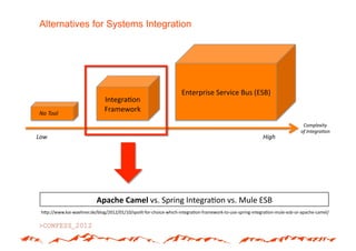 Alternatives for Systems Integration




                                                                   Enterprise*Service*Bus*(ESB)*
                               Integra(on*
No+Tool+
                               Framework*
                                                                                                                             Complexity+
                                                                                                                            of+Integra2on+
Low+                                                                                                      High+




                           Apache#Camel*vs.*Spring*Integra(on*vs.*Mule*ESB#
 h>p://www.kaiAwaehner.de/blog/2012/01/10/spoiltAforAchoiceAwhichAintegra(onAframeworkAtoAuseAspringAintegra(onAmuleAesbAorAapacheAcamel/*
 