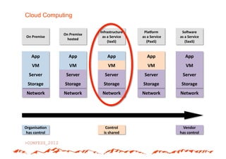 Cloud Computing

                              Infrastructure#     PlaCorm#        So;ware#
                On#Premise#
On#Premise#                    as#a#Service#    #as#a#Service#   as#a#Service#
                  hosted#
                                  (IaaS)#          (PaaS)#          (SaaS)#


   App#           App#            App#             App#             App#
    VM#            VM#            VM#               VM#             VM#
  Server#        Server#        Server#           Server#         Server#
 Storage#       Storage#        Storage#         Storage#         Storage#
 Network#       Network#       Network#         Network#         Network#




Organisa5on#                     Control##                         Vendor#
 has#control#                   is#shared#                       has#control#
 