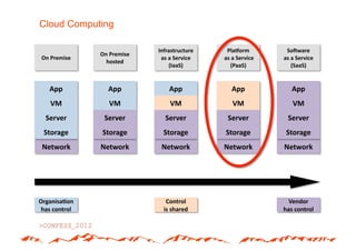 Cloud Computing

                              Infrastructure#     PlaCorm#        So;ware#
                On#Premise#
On#Premise#                    as#a#Service#    #as#a#Service#   as#a#Service#
                  hosted#
                                  (IaaS)#          (PaaS)#          (SaaS)#


   App#           App#            App#             App#             App#
    VM#            VM#            VM#               VM#             VM#
  Server#        Server#        Server#           Server#         Server#
 Storage#       Storage#        Storage#         Storage#         Storage#
 Network#       Network#       Network#         Network#         Network#




Organisa5on#                     Control##                         Vendor#
 has#control#                   is#shared#                       has#control#
 