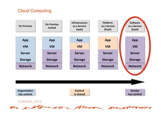 Cloud Computing

                              Infrastructure#     PlaCorm#        So;ware#
                On#Premise#
On#Premise#                    as#a#Service#    #as#a#Service#   as#a#Service#
                  hosted#
                                  (IaaS)#          (PaaS)#          (SaaS)#


   App#           App#            App#             App#             App#
    VM#            VM#            VM#               VM#             VM#
  Server#        Server#        Server#           Server#         Server#
 Storage#       Storage#        Storage#         Storage#         Storage#
 Network#       Network#       Network#         Network#         Network#




Organisa5on#                     Control##                         Vendor#
 has#control#                   is#shared#                       has#control#
 