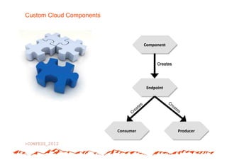 Custom Cloud Components



                                      Component#



                                            Creates




                                       Endpoint#




                          Consumer#                   Producer#
 