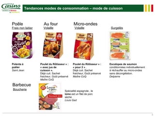 Tendances modes de consommation – mode de cuisson



Poêle                  Au four                 Micro-ondes
Frais non laitier     Volaille                  Volaille                   Surgelés




Polenta à           Poulet du Rôtisseur » :    Poulet du Rôtisseur » :    Escalopes de saumon
poêler              « avec jus de              « pour 2 » .               conditionnées individuellement
Saint Jean          cuisson ».                 Déjà cuit. Sachet          à réchauffer au micro-ondes
                    Déjà cuit. Sachet          fraicheur, Goût préservé   sans décongélation.
                    fraicheur, Goût préservé   Maître CoQ                 Delpierre
                    Maître CoQ

Barbecue
Boucherie                               Spécialité espagnole , le
                                        lomo est un filet de porc
                                        séché.
                                        Louis Gad




                                                                                                           3
 