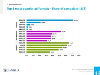 // gemiusAdMonitor

Top 5 most popular ad formats - Share of campaigns (1/2)


                           300x250                                                                                 71,5%
                            728x90
          Bulgaria


                                                          21,4%
                           300x600           5,9%
                           960x200        2,5%
                           940x210        2,3%
                           300x300
          Czech Republic




                                                                                            53,0%
                           970x210                                            39,3%
                           300x600                                          37,7%
                           300x250                                          36,9%
                           480x300                                  31,4%
                           300x250                                                                       64,9%
                            728x90
          Hungary




                                                                                                       61,9%
                           250x250                                                             54,8%
                           468x120                                                     49,1%
                           330x247                                      35,9%

                                     0%      10%    20%       30%       40%           50%       60%        70%           80%




                                                                                                               Source: gemiusDirectEffect/AdOcean 2011 H2
                                                                                                                             Analysed ads: Regular banners
 