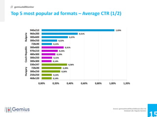// gemiusAdMonitor

Top 5 most popular ad formats – Average CTR (1/2)


                           940x210                                                        1,03%
                           960x200
          Bulgaria


                                                                    0,51%
                           300x600                          0,37%
                           300x250               0,22%
                            728x90       0,15%
                           300x600
          Czech Republic




                                                         0,31%
                           970x210               0,23%
                           480x300          0,19%
                           300x250       0,15%
                           300x300       0,14%
                           330x247                          0,36%
                            728x90
          Hungary




                                                    0,28%
                           300x250                 0,26%
                           250x250       0,14%
                           468x120       0,14%

                                 0,00%   0,20%            0,40%      0,60%   0,80%   1,00%          1,20%




                                                                                       Source: gemiusDirectEffect/AdOcean 2011 H2
                                                                                                     Analysed ads: Regular banners
 
