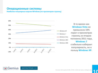 Операционные системы
Наиболее популярные версии Windows (по просмотрам страниц)




                                                                                     В то время как
                                                                                    Windows Vista не
                                                                                     превысила 10%
                                                                                  порог в просмотрах
                                                                                   страниц за вторую
                                                                                  половину 2011 года,
                                                                                       Windows 7
                                                                                  стабильно набирает
                                                                                   популярность, не в
                                                                                  пользу Windows XP.




                                                   Источник: Gemius, gemiusTraffic, 07.2011-12.2011 все страны, rankingcee.com)
 