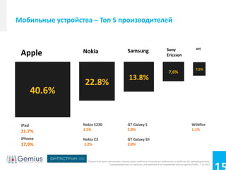 Мобильные устройства – Топ 5 производителей


                                                                                        Sony                     HTC
 Apple            Nokia                               Samsung
                                                                                        Ericsson


                                                                                                                 7,5%
                                                                                          7,6%
                                                       13.8%
                   22.8%
        40.6%


 iPad             Nokia 5230                          GT Galaxy S                                             Wildfire
 21.7%            1.5%                                2.0%                                                    1.1%

 iPhone           Nokia C3                            GT Galaxy SII
 17.9%            1.2%                                2.0%



                    Процентная доля просмотров страниц через наиболее популярные мобильные устройства (по производителям)
                                      Сгенерированных на порталах, участвующих в исследовании Gemius; gemiusTraffic, 7-12.2011
 