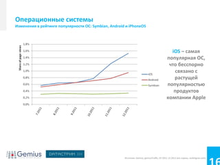 Операционные системы
Изменения в рейтинге популярности ОС: Symbian, Android и iPhoneOS




                                                                                               iOS – самая
                                                                                             популярная ОС,
                                                                                              что бесспорно
                                                                                                связано с
                                                                                                растущей
                                                                                             популярностью
                                                                                                продуктов
                                                                                             компании Apple




                                                      Источник: Gemius, gemiusTraffic, 07.2011-12.2011 все страны, rankingcee.com)
 