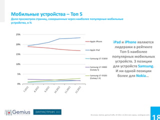 Мобильные устройства – Топ 5
Доля просмотров страниц, совершенных через наиболее популярные мобильные
устройства, в %




                                                                               iPad и iPhone являются
                                                                                лидерами в рейтинге
                                                                                   Топ-5 наиболее
                                                                              популярных мобильных
                                                                                устройств. 3 позиции
                                                                              для устройств Samsung.
                                                                                 И ни одной позиции
                                                                                  более для Nokia…




                                                   Источник: Gemius, gemiusTraffic, 07.2011-12.2011 все страны, rankingcee.com)
 