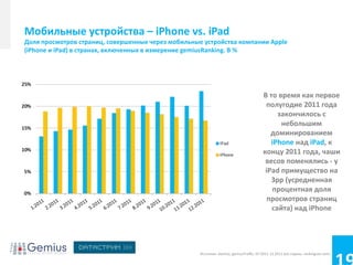 Мобильные устройства – iPhone vs. iPad
Доля просмотров страниц, совершенных через мобильные устройства компании Apple
(iPhone и iPad) в странах, включенных в измерение gemiusRanking. В %




                                                                                        В то время как первое
                                                                                         полугодие 2011 года
                                                                                             закончилось с
                                                                                              небольшим
                                                                                           доминированием
                                                                                           iPhone над iPad, к
                                                                                        концу 2011 года, чаши
                                                                                         весов поменялись - у
                                                                                         iPad примущество на
                                                                                           3pp (усредненная
                                                                                           процентная доля
                                                                                          просмотров страниц
                                                                                           сайта) над iPhone




                                                    Источник: Gemius, gemiusTraffic, 07.2011-12.2011 все страны, rankingcee.com)
 