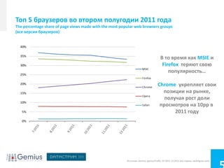 Топ 5 браузеров во втором полугодии 2011 года
The percentage share of page views made with the most popular web browsers groups
(все версии браузеров)




                                                                                       В то время как MSIE и
                                                                                        Firefox теряют свою
                                                                                           популярность…

                                                                                     Chrome укрепляет свои
                                                                                       позиции на рынке,
                                                                                        получая рост доли
                                                                                      просмотров на 10pp в
                                                                                            2011 году




                                                         Источник: Gemius, gemiusTraffic, 07.2011-12.2011 все страны, rankingcee.com)
 
