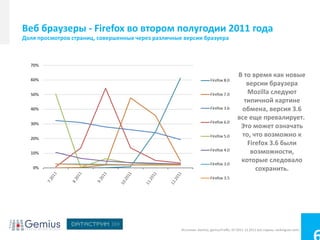 Веб браузеры - Firefox во втором полугодии 2011 года
Доля просмотров страниц, совершенных через различные версии бразуера




                                                                                        В то время как новые
                                                                                           версии браузера
                                                                                           Mozilla следуют
                                                                                          типичной картине
                                                                                         обмена, версия 3.6
                                                                                        все еще превалирует.
                                                                                         Это может означать
                                                                                         то, что возможно к
                                                                                           Firefox 3.6 были
                                                                                            возможности,
                                                                                         которые следовало
                                                                                              сохранить.




                                                    Источник: Gemius, gemiusTraffic, 07.2011-12.2011 все страны, rankingcee.com)
 