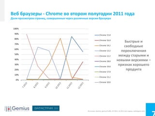 Веб браузеры - Chrome во втором полугодии 2011 года
Доля просмотров страниц, совершенных через различные версии бразуера




                                                                                              Быстрые и
                                                                                              свободные
                                                                                            переключения
                                                                                           между старыми и
                                                                                          новыми версиями –
                                                                                           признак хорошего
                                                                                               продукта




                                                    Источник: Gemius, gemiusTraffic, 07.2011-12.2011 все страны, rankingcee.com)
 