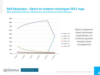Веб браузеры - Opera во втором полугодии 2011 года
Доля просмотров страниц, совершенных через различные версии бразуера




                                                                                         Opera сохраняет
                                                                                         свою лояльную
                                                                                          аудиторию, но
                                                                                         остается далеко
                                                                                           позади своих
                                                                                           конкурентов




                                                    Источник: Gemius, gemiusTraffic, 07.2011-12.2011 все страны, rankingcee.com)
 