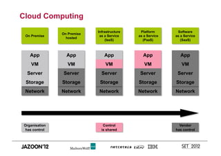 Cloud Computing
                             Infrastructure    Platform       Software
                On Premise
 On Premise                   as a Service    as a Service   as a Service
                  hosted
                                  (IaaS)        (PaaS)          (SaaS)



    App           App           App             App             App
    VM             VM            VM              VM             VM
  Server        Server         Server          Server         Server
 Storage        Storage       Storage         Storage        Storage
 Network        Network      Network          Network        Network




 Organisation                   Control                        Vendor
  has control                  is shared                     has control
 