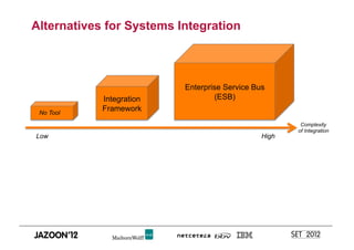 Alternatives for Systems Integration



                          Enterprise Service Bus
            Integration            (ESB)
 No Tool
            Framework
                                                       Complexity
                                                      of Integration
Low                                            High
 