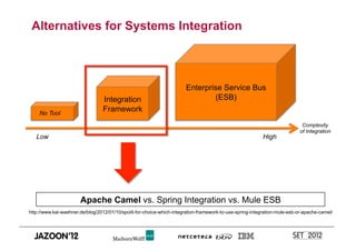 Alternatives for Systems Integration



                                                                       Enterprise Service Bus
                                 Integration                                    (ESB)
    No Tool
                                 Framework
                                                                                                                             Complexity
                                                                                                                            of Integration
   Low                                                                                                     High




                       Apache Camel vs. Spring Integration vs. Mule ESB
http://www.kai-waehner.de/blog/2012/01/10/spoilt-for-choice-which-integration-framework-to-use-spring-integration-mule-esb-or-apache-camel/
 
