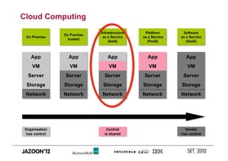 Cloud Computing
                             Infrastructure    Platform       Software
                On Premise
 On Premise                   as a Service    as a Service   as a Service
                  hosted
                                  (IaaS)        (PaaS)          (SaaS)



    App           App           App             App             App
    VM             VM            VM              VM             VM
  Server        Server         Server          Server         Server
 Storage        Storage       Storage         Storage        Storage
 Network        Network      Network          Network        Network




 Organisation                   Control                        Vendor
  has control                  is shared                     has control
 