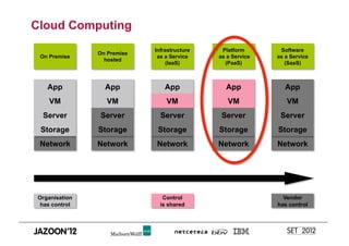 Cloud Computing
                             Infrastructure    Platform       Software
                On Premise
 On Premise                   as a Service    as a Service   as a Service
                  hosted
                                  (IaaS)        (PaaS)          (SaaS)



    App           App           App             App             App
    VM             VM            VM              VM             VM
  Server        Server         Server          Server         Server
 Storage        Storage       Storage         Storage        Storage
 Network        Network      Network          Network        Network




 Organisation                   Control                        Vendor
  has control                  is shared                     has control
 