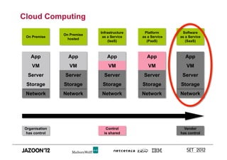 Cloud Computing
                             Infrastructure    Platform       Software
                On Premise
 On Premise                   as a Service    as a Service   as a Service
                  hosted
                                  (IaaS)        (PaaS)          (SaaS)



    App           App           App             App             App
    VM             VM            VM              VM             VM
  Server        Server         Server          Server         Server
 Storage        Storage       Storage         Storage        Storage
 Network        Network      Network          Network        Network




 Organisation                   Control                        Vendor
  has control                  is shared                     has control
 