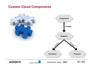 Custom Cloud Components


                                Component



                                     Creates




                                Endpoint




                     Consumer                  Producer
 
