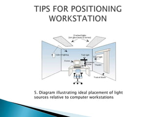 5. Diagram illustrating ideal placement of light
sources relative to computer workstations
 