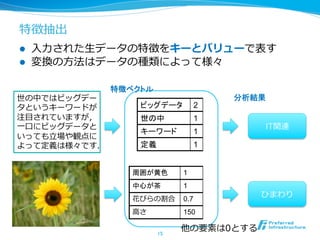 特徴抽出
l  ⼊入⼒力力された⽣生データの特徴をキーとバリューで表す
l  変換の⽅方法はデータの種類によって様々
15	
周囲が黄色 1
中心が茶 1
花びらの割合 0.7
⾼高さ 150
世の中ではビッグデー
タというキーワードが
注⽬目されていますが，
⼀一⼝口にビッグデータと
いっても⽴立立場や観点に
よって定義は様々です．
他の要素は0とする
ビッグデータ 2
世の中 1
キーワード 1
定義 1
IT関連
ひまわり
特徴ベクトル	
分析結果	
 