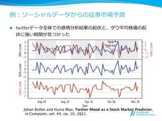 例例：ソーシャルデータからの証券市場予測
l  twitterデータ全体での感情分析結果の起伏と、ダウ平均株価の起
伏に強い相関が⾒見見つかった
18	
Johan Bollen and Huina Mao, Twitter Mood as a Stock Market Predictor,
in Computer, vol. 44, no. 10, 2011.	
	
 