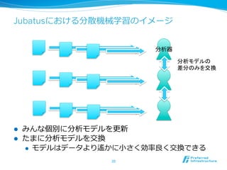 Jubatusにおける分散機械学習のイメージ
l  みんな個別に分析モデルを更更新
l  たまに分析モデルを交換
l  モデルはデータより遙かに⼩小さく効率率率良良く交換できる
33	
分析器
分析モデルの
差分のみを交換	
 