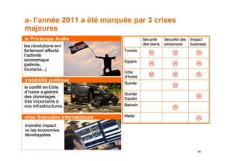 a- l’année 2011 a été marquée par 3 crises
majeures
le Printemps Arabe                           Sécurité    Sécurité des   Impact
                                             des biens   personnes      business
les révolutions ont
fortement affecté                 Tunisie
l’activité
économique                        Egypte
(pétrole,
tourisme...)
                                  Côte
                                  d’Ivoire
Instabilité politique
                                  Guinée
le conflit en Côte
d’Ivoire a géénré                 Guinée
des dommages                      Equato
très importants à
nos infrastructures.              Bahreïn


crise financière internationale   Mada

moindre impact
vs les économies
développées


                                                                           19
 