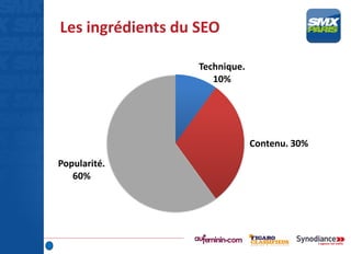 Les ingrédients du SEO
Technique.
10%
Contenu. 30%
Popularité.
60%
 