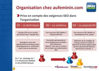 Organisation chez aufeminin.com
Prise en compte des exigences SEO dans
l’organisation
10 – La technique
L'équipe SEO est en contact
permanent avec l ’équipe Dev
Passage en revue des
spécifications techniques avant
développement et vérification
avant mise en production
30 – Le contenu
Une ressource SEO dédiée à
l’équipe Editorial
Formation permanente et
Accompagnement quotidien
des rédacteurs.
Objectif : plus aucun contenu
mis en ligne sans optimisation
SEO
60 – La popularité
Une ressource SEO dédiée au
développement du capital
Définition de la stratégie de
linking à mettre en place et
détection de toute opportunités
de liens (partenariat éditorial,
évènements culturels…)
En 1 an, passage de 1
à 3 ressources dédiées
à ces problématiques
 