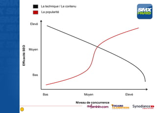 Niveau de concurrence
Bas Moyen Elevé
La technique / Le contenu
La popularité
Elevé
Moyen
Bas
EfficacitéSEO
 