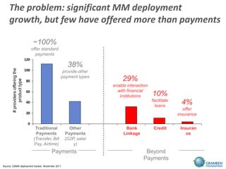 The problem: significant MM deployment
     growth, but few have offered more than payments

                                         ~100%
                                         offer standard
                                           payments
                                   120
                                                               38%
        # providers offering the




                                   100                       provide other
                                                            payment types
                                                                                  29%
             product type




                                   80
                                                                             enable interaction
                                   60                                          with financial
                                                                                institutions      10%
                                                                                                  facilitate
                                   40
                                                                                                    loans
                                                                                                                4%
                                                                                                                  offer
                                   20                                                                          insurance

                                    0
                                           Traditional         Other               Bank            Credit       Insuran
                                           Payments          Payments             Linkage                          ce
                                          (Transfer, Bill    (G2P, salar
                                          Pay, Airtime)          y)
                                                    Payments                                 Beyond
                                                                                            Payments
Source: GSMA deployment tracker, November 2011.
 