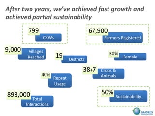 After two years, we’ve achieved fast growth and
achieved partial sustainability
         799                                67,900
                CKWs                            Farmers Registered

9,000   Villages                                     30%
        Reached        19       Districts
                                                           Female

                                        38+7   Crops &
                40%                            Animals
                       Repeat
                       Usage

898,000                                         50%
            Total                                      Sustainability
        Interactions
 