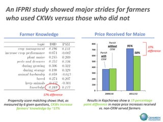 An IFPRI study showed major strides for farmers
 who used CKWs versus those who did not

          Farmer Knowledge                            Price Received for Maize
                                                    800             Parish
                                                                   without   95%           37%
                                                    700              CKW
                                                                                           difference
                                                          Parish                   58%
                                                    600    with
                                                           CKW
                                                    500

                                                    400

                                                    300

                                                    200

                                                    100

                                                      0
                                                              2009/10         2011/12
                         17% difference
  Propensity score matching shows that, as       Results in Kapchorwa show a 37-percentage
measured by 6 given questions, CKWs increase   point difference in maize price increases received
       farmers’ knowledge by ~17%                         vs. non-CKW-served farmers
 